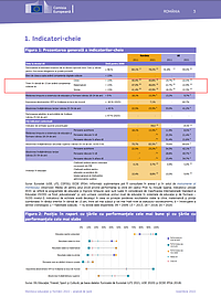 Extras din Monitorul educației și formării 2022, raport pentru ROMÂNIA, întocmit de Comisia Europeană. În pagină sunt subliniate rândurile din tabel care arată procentele elevilor români cu competențe scăzute la citire, matematică și științe (procente aproape duble față de media europeană în 2021)