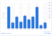 Numărul de elevi care au obținut media 10 la examenul național de bacalaureat, în perioada 2013-2022. Date de la Statista.com