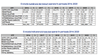 Tabel cu evoluția numărului de trenuri operate în perioada 2016-2020 și tabel cu evoluția indicatorului tren-km operat în perioada 2016-2020. Date și tabele de pe clubferoviar.ro