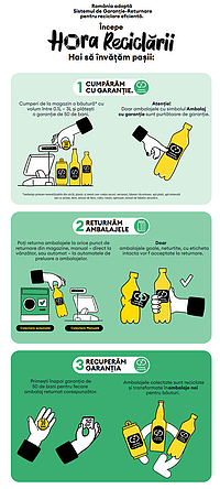 Captură de ecran de pe site-ul production.returosgr.ro , cu infografic care explică cei 3 pași necesari pentru o returnare cu succes a unui ambalaj SGR