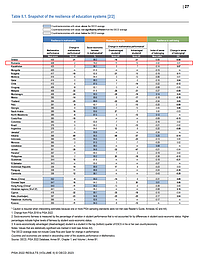 Captură de ecran pentru tabelul II.1 din publicația 'Rezultatele PISA 2022, Volumul II, Învățarea în timpul și din cauza perturbărilor': a doua parte a listei de țări clasificate la capitolul Reziliența sistemelor de educație