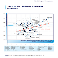 Captură de ecran pentru pagina 15 din publicația PDF 'PISA 2022 Insights and Interpretations': grafic cu țările care au avut o corelare pozitivă (sau negativă) între procentul de elevi care au raportat închiderea fizică a școlilor pentru 3 luni sau mai puțin din cauza COVID-19 și performanța matematică a acestor elevi