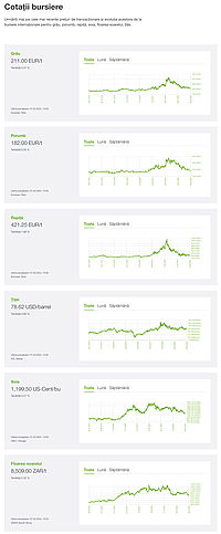 Captură de ecran pentru cotațiile bursiere pentru grâu, porumb, rapiță, soia și floarea-soarelui, în perioada 2021 - februarie 2024, conform site-ului https://www.agro.basf.ro/ro/servicii/cotatii-bursiere/
