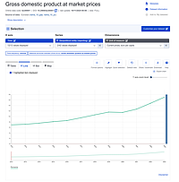 Captură de ecran pentru un grafic Eurostat, ce reprezintă evoluția PIB-ului pe cap de locuitor, în România în perioada 2012-2023. PIB-ul pe cap de locuitor (GDP per capita, cum se numește în engleză) a crescut constant în această perioadă. Date Eurostat actualizate pe 16 noiembrie 2024.