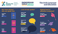 Infografic despre Limba irlandeză și educația în Irlanda, publicat de Central Statistics Office (Irlanda) în cadrul recensământului din 2022.