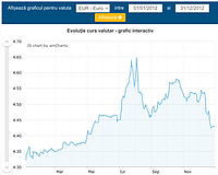 Captură de ecran pentru un grafic preluat de pe portalul cursbnr.ro, în care este reprezentată evoluția cursului euro al BNR pe parcursul anului 2012.