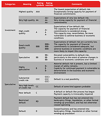 Captură de ecran pentru un grafic de pe Atlas Magazine, care explică scara completă a rating-urilor folosite de agenția Fitch.
