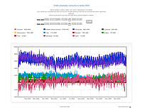 Captură de ecran cu producția și consumul de energie electrică înregistrat în România în perioada 1 ianuarie 2024 - 31 decembrie 2024. Date preluate de pe website-ul transelectrica.ro, pagina 'Producție, Consum, Sold'.