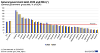 Grafic Eurostat ce reprezintă Datoria publică generală, în anii 2023 și 2024, exprimată ca procent din PIB. Sursa: Eurostat, pagina 'General government debt, 2023 and 2024'.