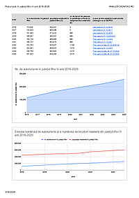 Document PDF cu o analiză realizată de Dignitas.ro, în care se vede evoluția numărului de autoturisme și a numărului de locuitori rezidenți din județul Ilfov, în perioada 2016-2025.