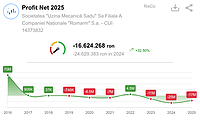 Captură de ecran de pe portalul risco.ro, reprezentând un grafic despre profiturile nete anuale ale Uzinei Mecanice SADU SA în perioada 2016-2025. Din grafic se observă că uzina a avut profit în anii 2016-2018, apoi au urmat 3 ani consecutivi de profit negativ, apoi un an de profit (2022, probabil are legătură cu izbucnirea războiului din Ucraina), apoi alți 3 ani consecutivi de profit negativ (2023-2025).