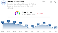 Captură de ecran de pe portalul risco.ro, reprezentând un grafic despre cifra de afaceri a Uzinei Mecanice SADU SA în perioada 2016-2025. Din grafic se observă că uzina a avut o cifră de afaceri de peste 50 de milioane de lei în anii 2016-2019, apoi au urmat 2 ani cu cifră de afaceri scăzută (sub 27 de milioane de lei), începând cu anul 2022 cifra de afaceri a început să crească (45-51 milioane de lei), iar din 2024 a început să scadă din nou. În anul 2025 uzina a avut cea mai mică cifră de afaceri din ultimii 10 ani.