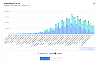 Numărul zilnic de cazuri de COVID-19 în România, în perioada 1 august-16 noiembrie 2021 (sursa datelazi.ro)