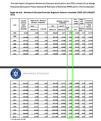 Comunicat al Ministerului Educației din iunie 2022: procentele din PIB și sumele alocate cheltuielilor cu Acțiunea învățământ în perioada 2005-2022